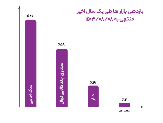 مقایسه نهال با دیگر کلاس های دارایی